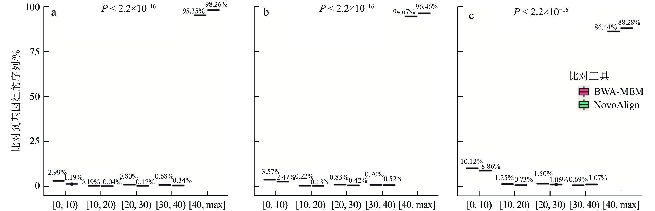 利用人类全基因组二代测序数据比较BWAMEM和NovoAlign