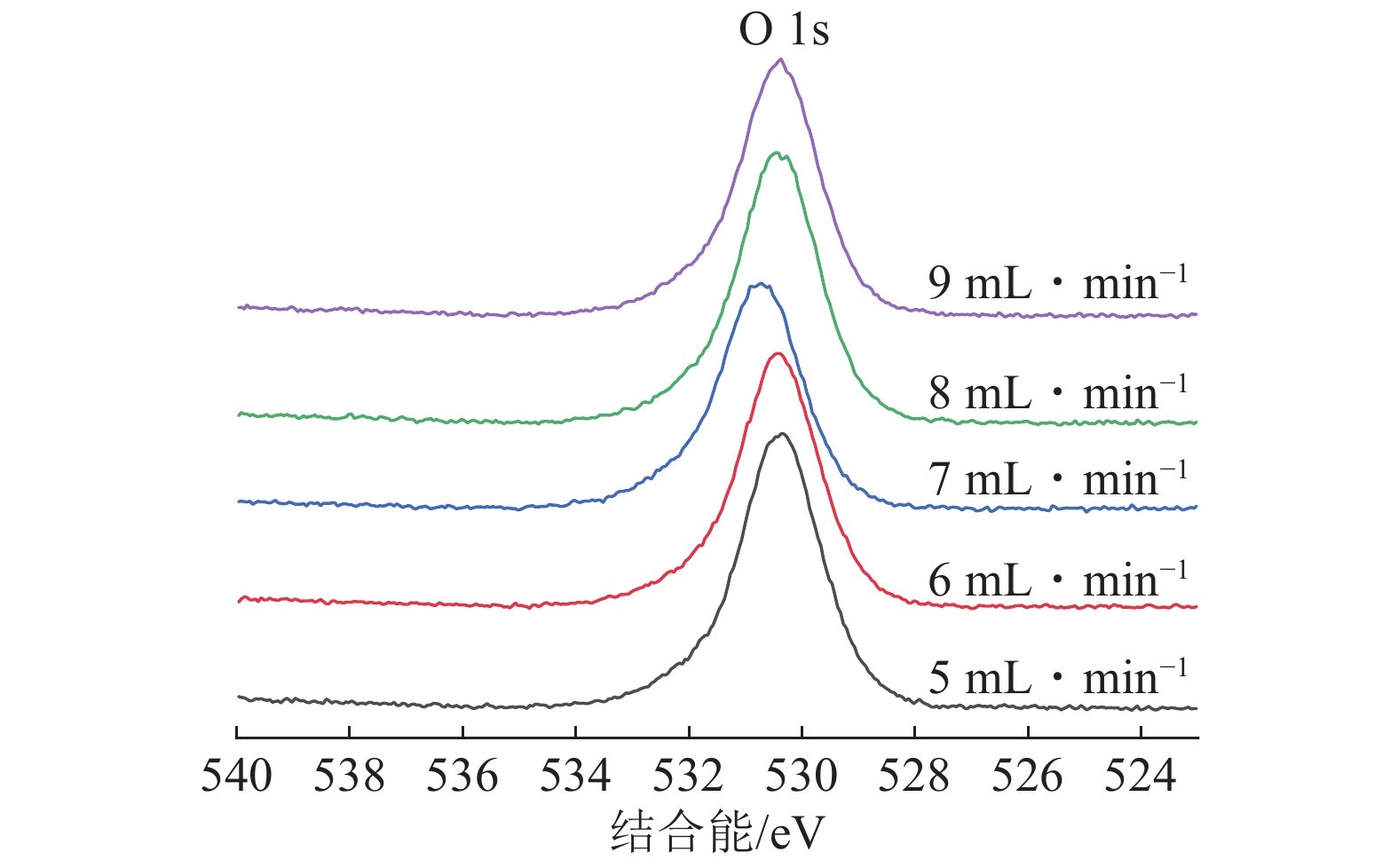 氧气流量对于磁过滤阴极真空弧法制备ZrO2薄膜特性的影响
