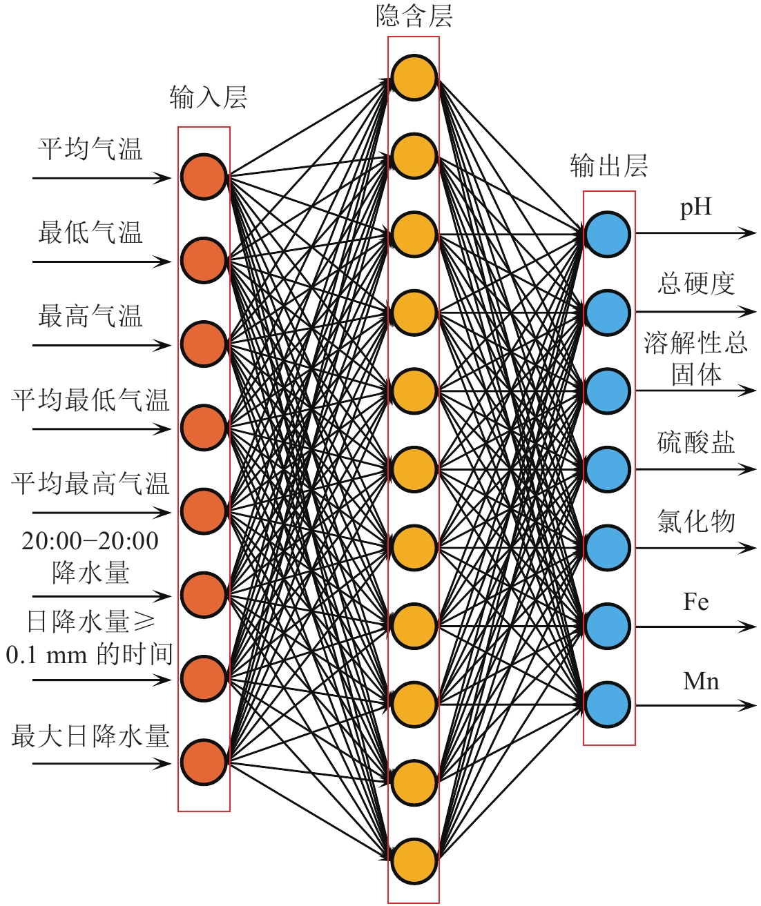 人工神经网络结构