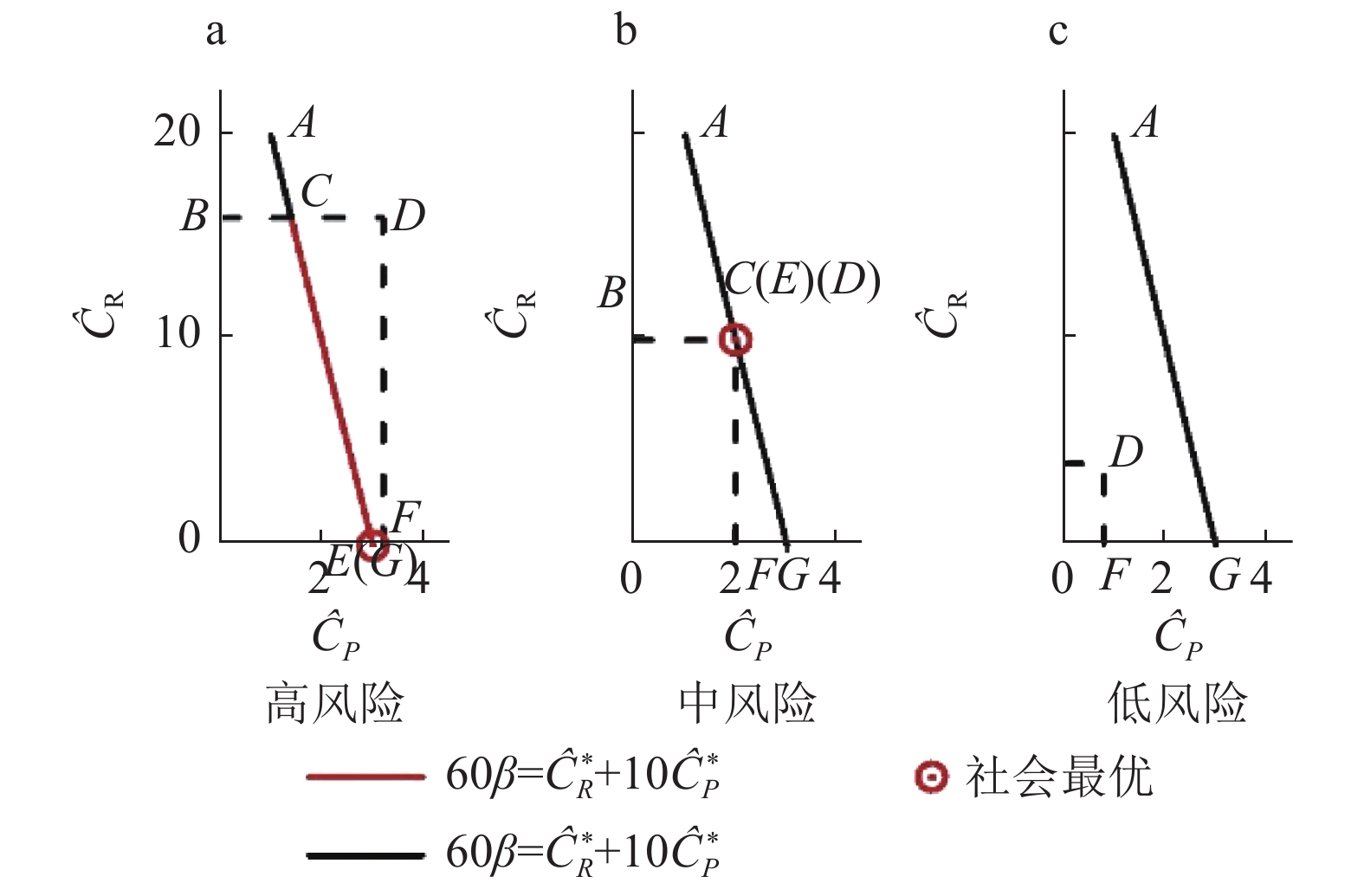 合作子博弈精炼纳什均衡处的减排投入