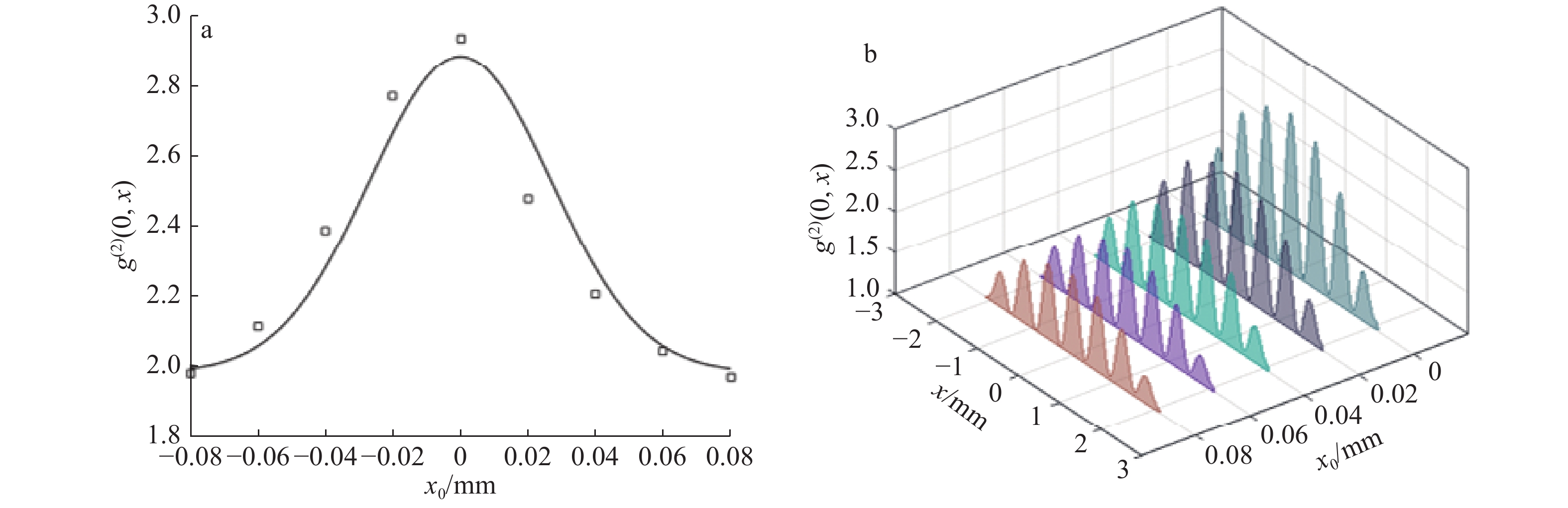 超聚束二阶干涉效应随双缝位置的变化