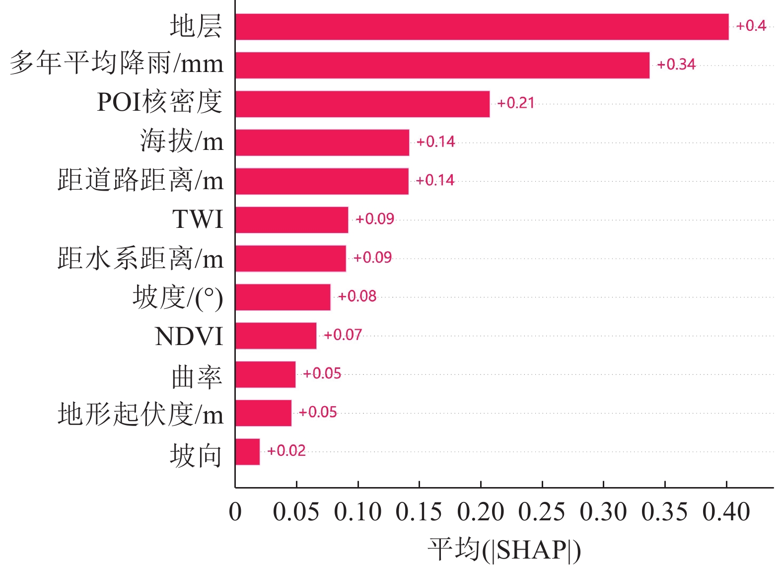 因子重要性排序