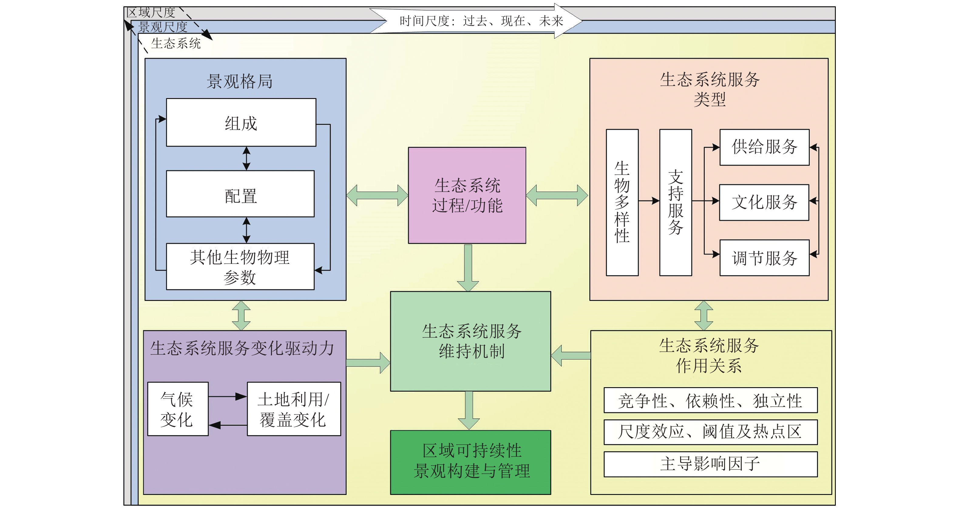 时间序列上生态系统服务(x，y)约束作用关系类型、阈值、斜率(k)与截距(b)