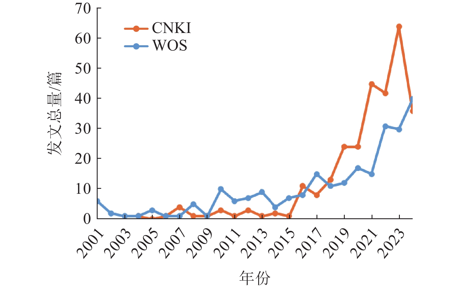 2001—2025年WOS平台公园活力英文文献关键词演进情况