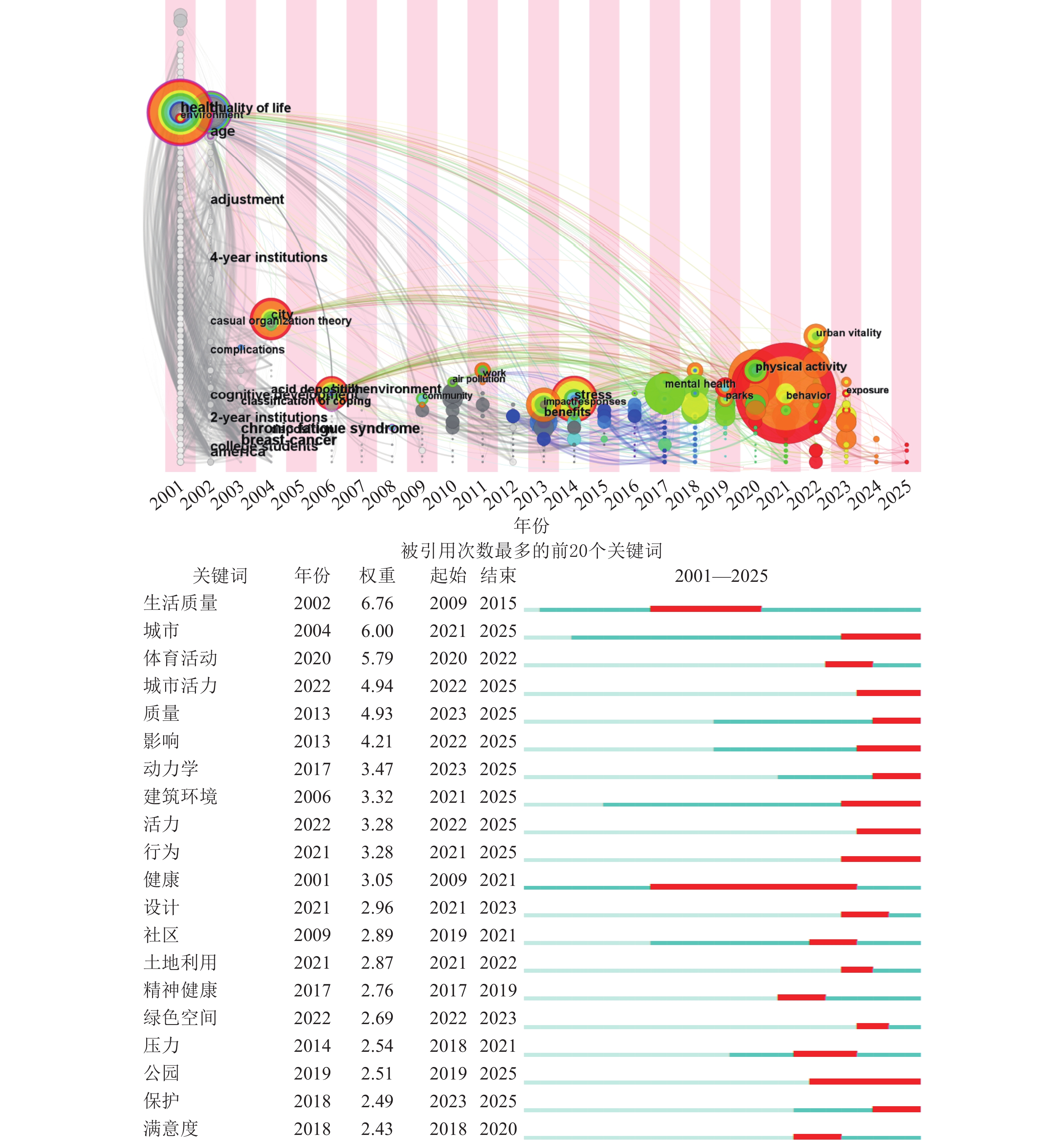 2001—2025年WOS平台公园活力英文文献关键词演进情况
