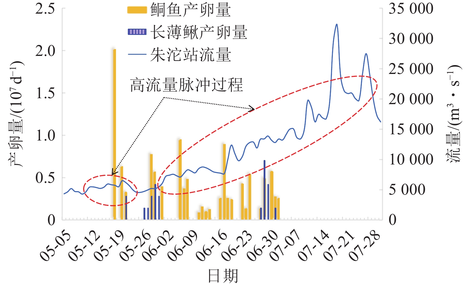 长江上游保护区高流量脉冲特征分析