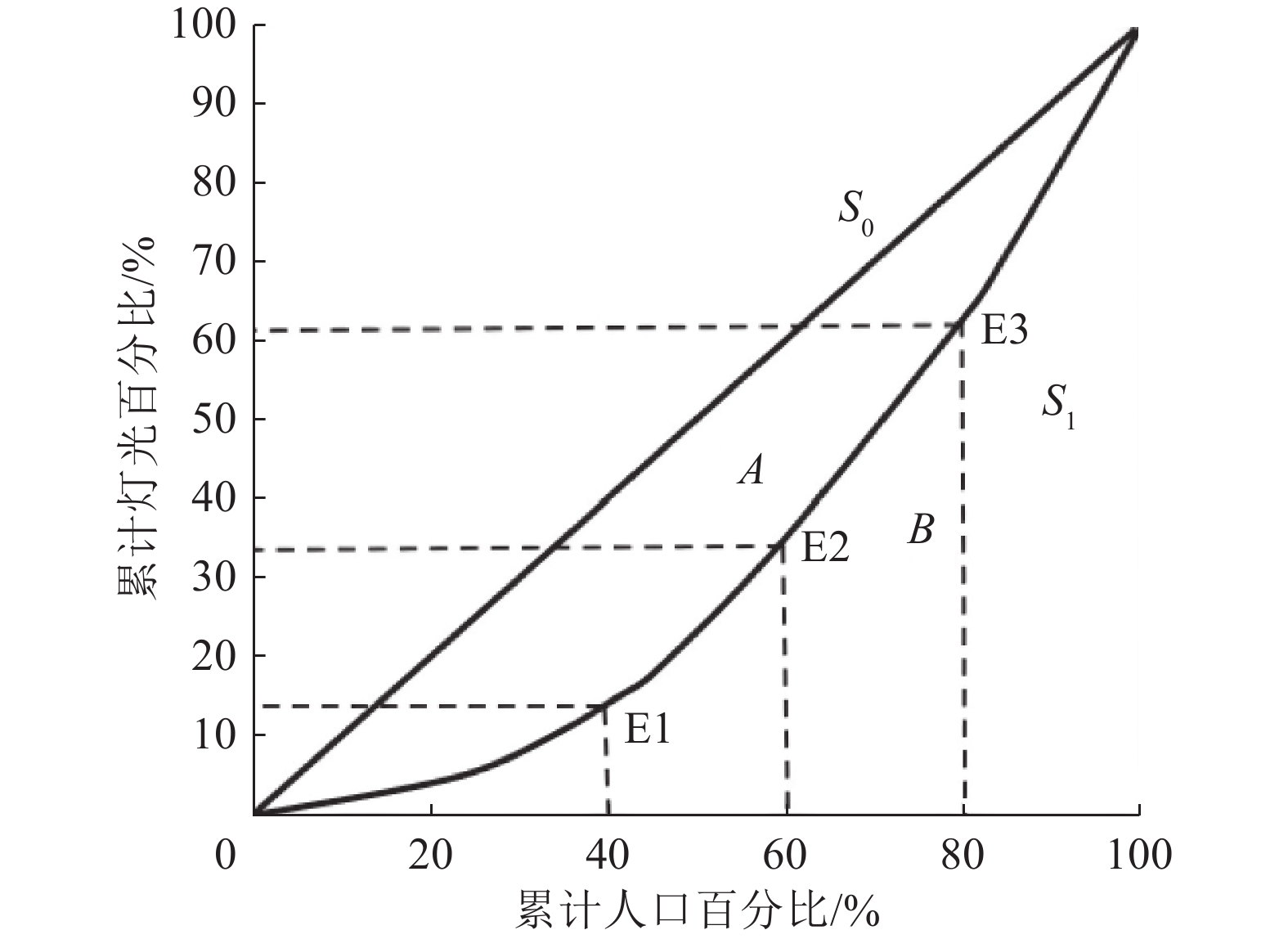 灯光基尼系数原理