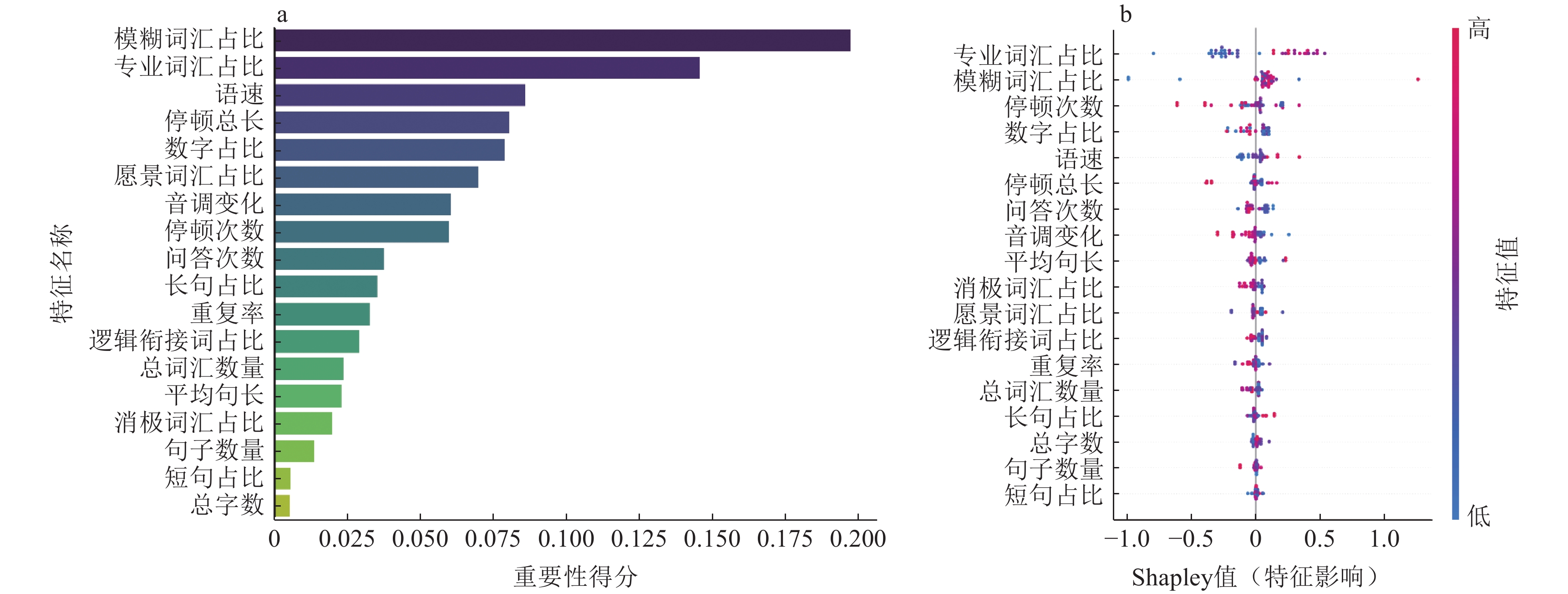因子重要性排序（a）和SAE蜂窝（b）示意
